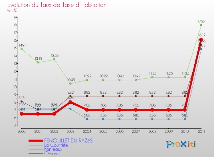 Evolution du taux de la taxe d'habitation pour FENOUILLET-DU-RAZèS et les communes proches Comparaison des taux de la taxe d'habitation pour FENOUILLET-DU-RAZèS et les communes voisines