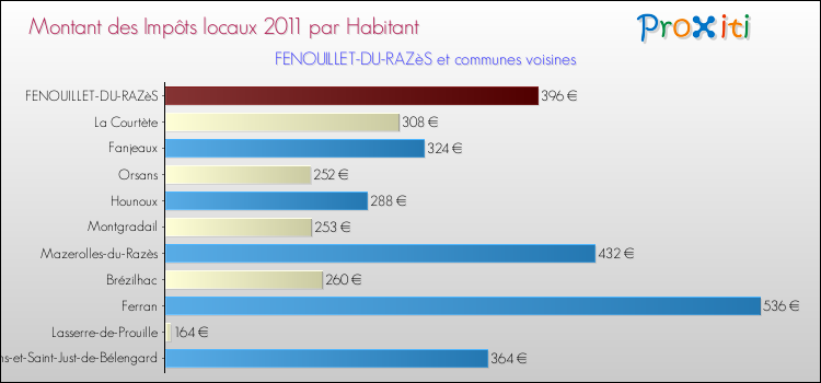 Montant des impôts locaux par Habitant pour FENOUILLET-DU-RAZèS et les communes proches Comparaison des impôts locaux par habitant pour FENOUILLET-DU-RAZèS et les communes voisines