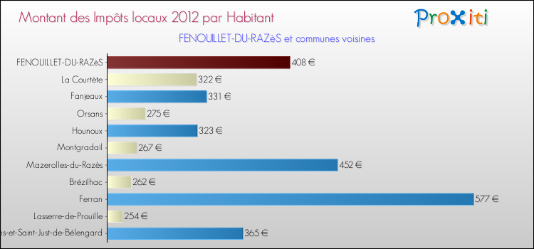 Montant des impôts locaux par Habitant pour FENOUILLET-DU-RAZèS et les communes proches Comparaison des impôts locaux par habitant pour FENOUILLET-DU-RAZèS et les communes voisines