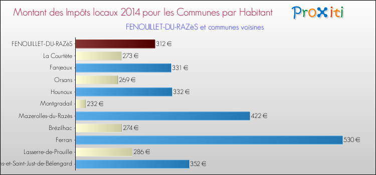 Montant des impôts locaux par Habitant pour FENOUILLET-DU-RAZèS et les communes proches en 2014 Comparaison des impôts locaux par habitant pour FENOUILLET-DU-RAZèS et les communes voisines en 2014
