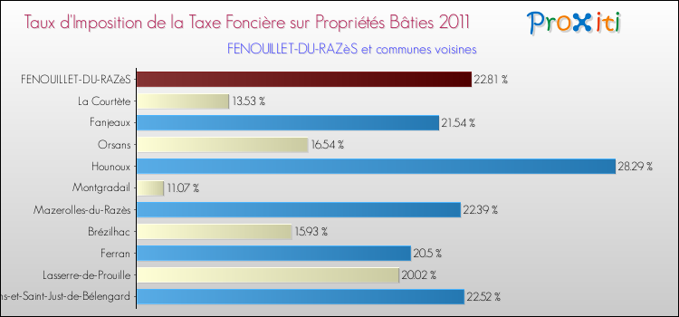 Taux d'imposition de la taxe foncière sur le bati 2011 pour FENOUILLET-DU-RAZèS et les communes proches Comparaison des taux d'imposition de la taxe foncière sur le bati 2011 pour FENOUILLET-DU-RAZèS et les communes voisines