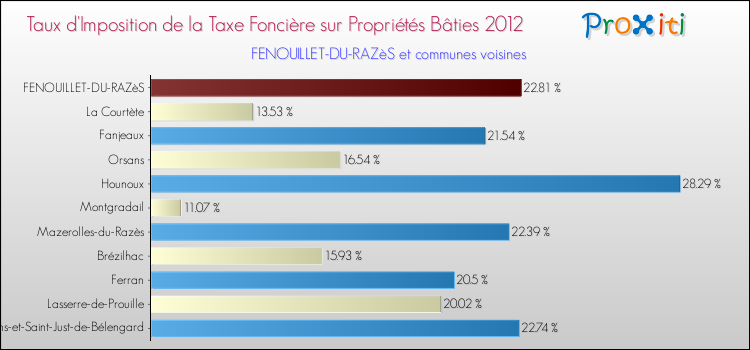 Taux d'imposition de la taxe foncière sur le bati 2012 pour FENOUILLET-DU-RAZèS et les communes proches Comparaison des taux d'imposition de la taxe foncière sur le bati 2012 pour FENOUILLET-DU-RAZèS et les communes voisines