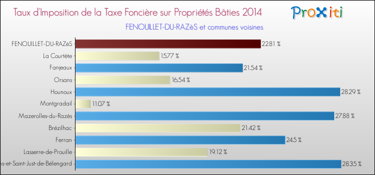 Taux d'imposition de la taxe foncière sur le bati 2014 pour FENOUILLET-DU-RAZèS et les communes proches Comparaison des taux d'imposition de la taxe foncière sur le bati 2014 pour FENOUILLET-DU-RAZèS et les communes voisines