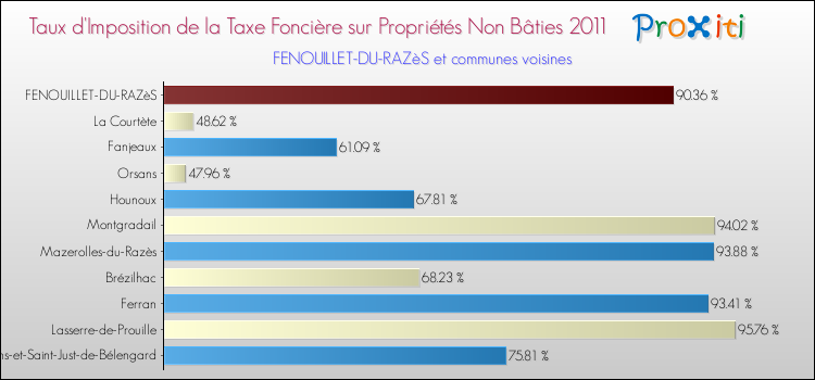 Taux d'imposition de la taxe foncière sur les immeubles et terrains non batis 2011 pour FENOUILLET-DU-RAZèS et les communes proches Comparaison des taux d'imposition de la taxe foncière sur les immeubles et terrains non batis 2011 pour FENOUILLET-DU-RAZèS et les communes voisines