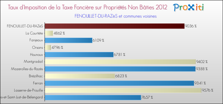 Taux d'imposition de la taxe foncière sur les immeubles et terrains non batis 2012 pour FENOUILLET-DU-RAZèS et les communes proches Comparaison des taux d'imposition de la taxe foncière sur les immeubles et terrains non batis 2012 pour FENOUILLET-DU-RAZèS et les communes voisines