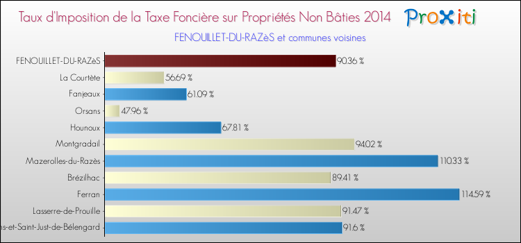 Taux d'imposition de la taxe foncière sur les immeubles et terrains non batis 2014 pour FENOUILLET-DU-RAZèS et les communes proches Comparaison des taux d'imposition de la taxe foncière sur les immeubles et terrains non batis 2014 pour FENOUILLET-DU-RAZèS et les communes voisines