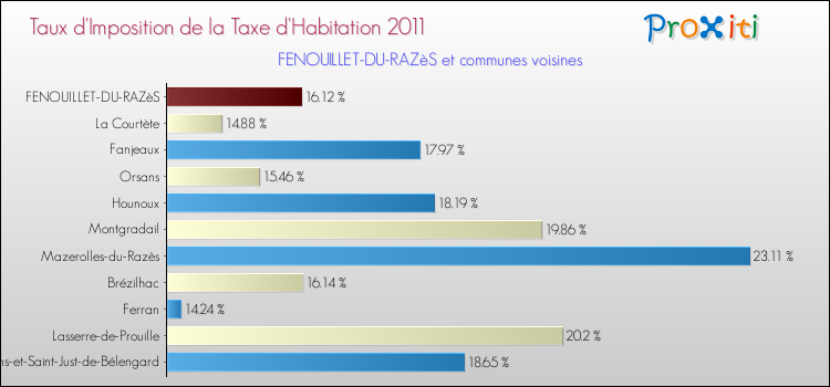Taux d'imposition de la taxe d'habitation 2011 pour FENOUILLET-DU-RAZèS et les communes proches Comparaison des taux d'imposition de la taxe d'habitation 2011 pour FENOUILLET-DU-RAZèS et les communes voisines
