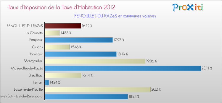 Taux d'imposition de la taxe d'habitation 2012 pour FENOUILLET-DU-RAZèS et les communes proches Comparaison des taux d'imposition de la taxe d'habitation 2012 pour FENOUILLET-DU-RAZèS et les communes voisines