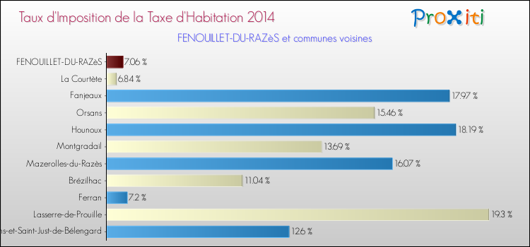 Taux d'imposition de la taxe d'habitation 2014 pour FENOUILLET-DU-RAZèS et les communes proches Comparaison des taux d'imposition de la taxe d'habitation 2014 pour FENOUILLET-DU-RAZèS et les communes voisines