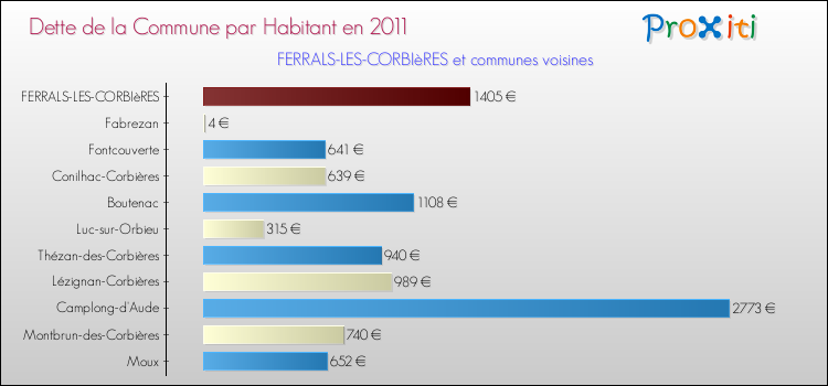 Dette par habitant de la commune en 2011 pour FERRALS-LES-CORBIèRES et les communes proches Comparaison de la dette par habitant de la commune en 2011 pour FERRALS-LES-CORBIèRES et les communes voisines