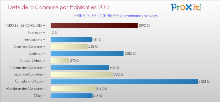 Dette par habitant de la commune en 2012 pour FERRALS-LES-CORBIèRES et les communes proches Comparaison de la dette par habitant de la commune en 2012 pour FERRALS-LES-CORBIèRES et les communes voisines