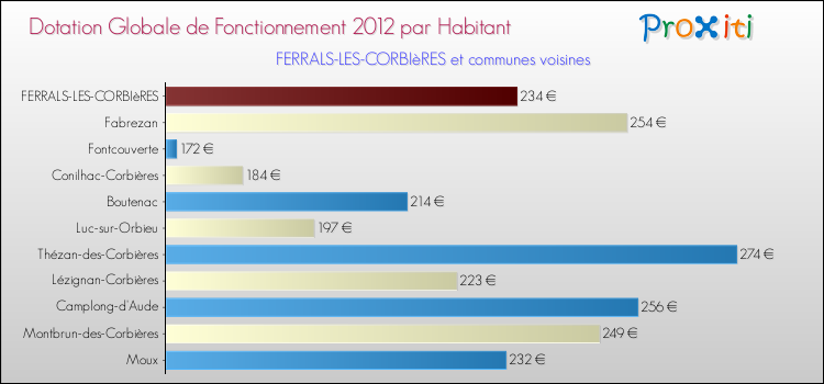Montant des dotations globales de fonctionnement DGF par Habitant pour FERRALS-LES-CORBIèRES et les communes proches Comparaison des des dotations globales de fonctionnement DGF par habitant pour FERRALS-LES-CORBIèRES et les communes voisines