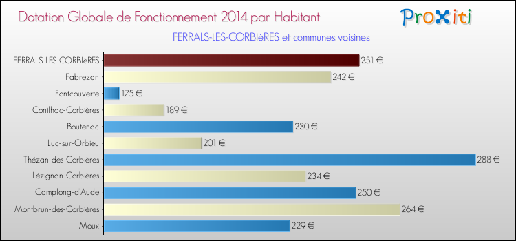 Montant des dotations globales de fonctionnement DGF par Habitant pour FERRALS-LES-CORBIèRES et les communes proches en 2014. Comparaison des des dotations globales de fonctionnement DGF par habitant pour FERRALS-LES-CORBIèRES et les communes voisines en 2014.
