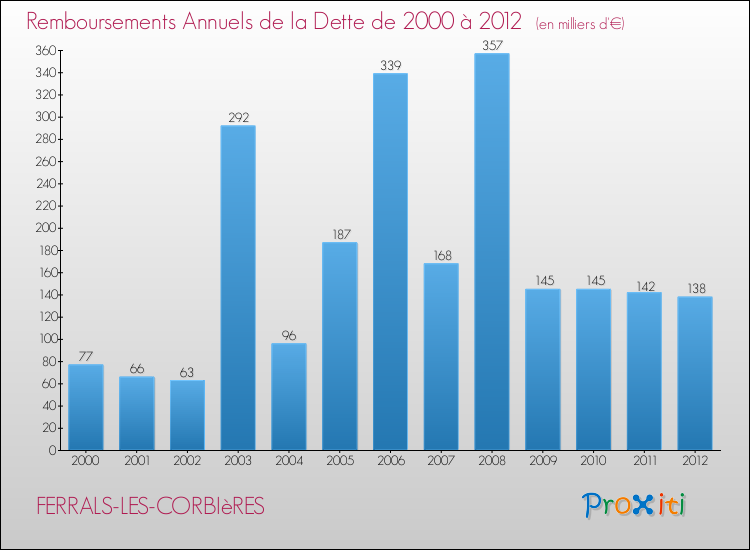 Evolution de l'annuité de la dette pour la commune de FERRALS-LES-CORBIèRES de 2000 à 2012 Annuités de la dette pour FERRALS-LES-CORBIèRES de 2000 à 2012