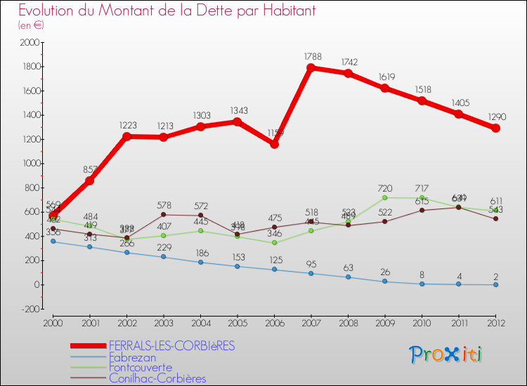 Evolution de la dette par habitant pour la commune de FERRALS-LES-CORBIèRES et les communes proches de 2000 à 2012 Comparaison de la dette par habitant pour FERRALS-LES-CORBIèRES et les communes voisines de 2000 à 2012
