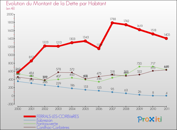 Evolution de la dette par habitant pour la commune de FERRALS-LES-CORBIèRES et les communes proches Comparaison de la dette par habitant pour FERRALS-LES-CORBIèRES et les communes voisines