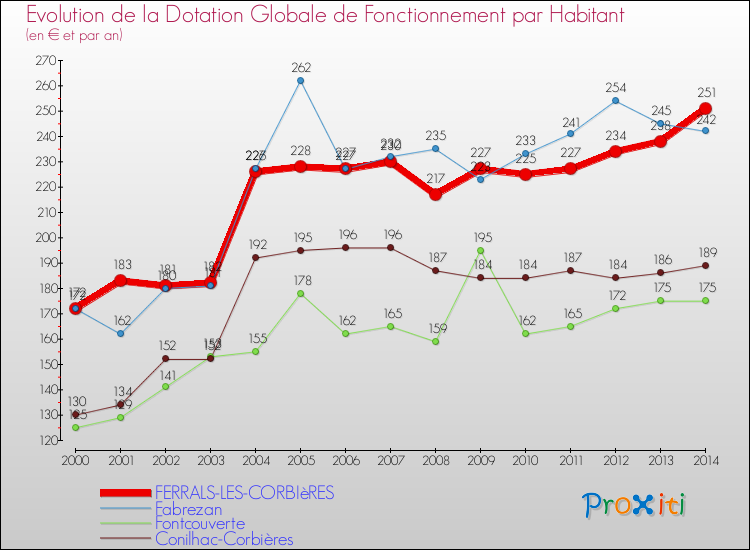 Evolution et montant de la dotation globale de fonctionnement par Habitant pour FERRALS-LES-CORBIèRES et les communes proches de 2000 à 2014. Comparaison des dotations globales de fonctionnement par habitant pour FERRALS-LES-CORBIèRES et les communes voisines de 2000 à 2014.