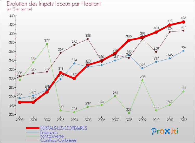Evolution et montant des impôts locaux par Habitant pour FERRALS-LES-CORBIèRES et les communes proches Comparaison des impôts locaux par habitant pour FERRALS-LES-CORBIèRES et les communes voisines