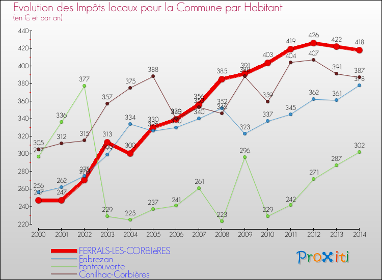 Evolution et montant des impôts locaux par Habitant pour FERRALS-LES-CORBIèRES et les communes proches de 2000 à 2014 Comparaison des impôts locaux par habitant pour FERRALS-LES-CORBIèRES et les communes voisines de 2000 à 2014