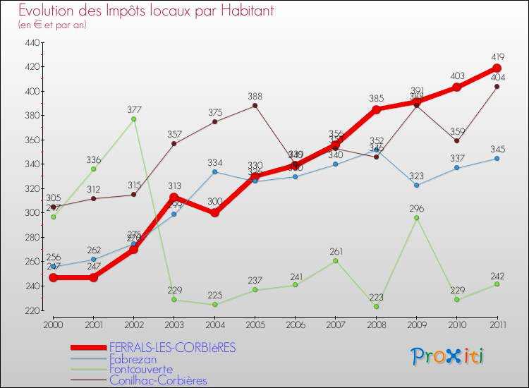Evolution et montant des impôts locaux par Habitant pour FERRALS-LES-CORBIèRES et les communes proches Comparaison des impôts locaux par habitant pour FERRALS-LES-CORBIèRES et les communes voisines