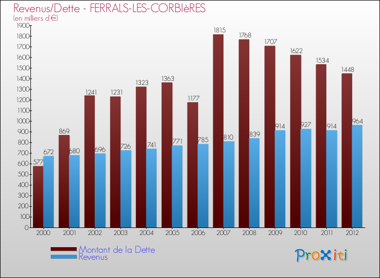 Evolution comparée de la dette et des revenus pour la commune de FERRALS-LES-CORBIèRES de 2000 à 2012 Comparaison de la dette et des revenus pour FERRALS-LES-CORBIèRES de 2000 à 2012