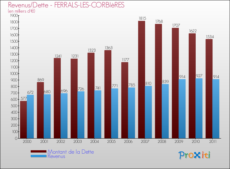 Evolution comparée de la dette et des revenus pour la commune de FERRALS-LES-CORBIèRES de 2000 à 2011 Comparaison de la dette et des revenus pour FERRALS-LES-CORBIèRES de 2000 à 2011
