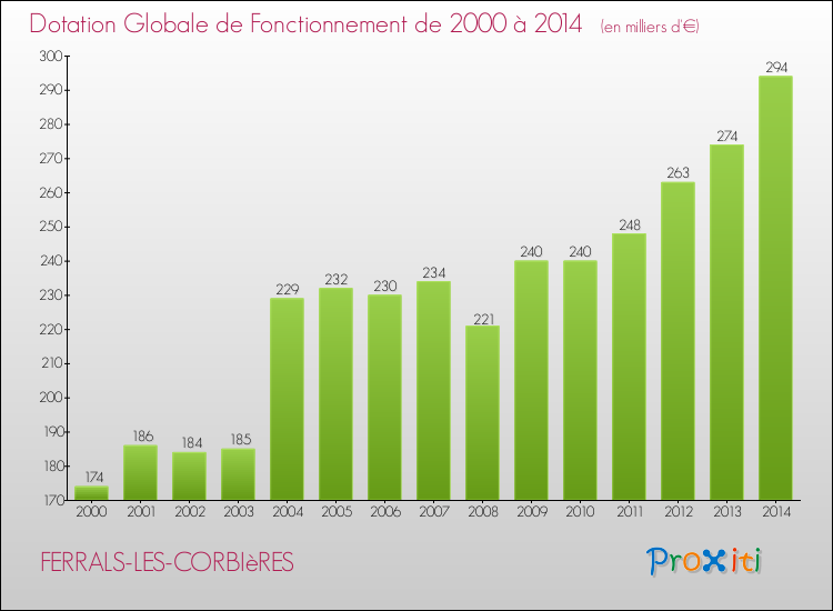 Evolution du montant de la Dotation Globale de Fonctionnement pour la commune de FERRALS-LES-CORBIèRES de 2000 à 2014 Evolution du montant de la Dotation Globale de Fonctionnement pour FERRALS-LES-CORBIèRES de 2000 à 2014