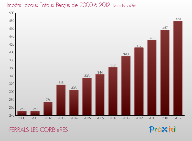 Evolution des Impôts Locaux pour la commune de FERRALS-LES-CORBIèRES de 2000 à 2012 Evolution des Impôts Locaux pour FERRALS-LES-CORBIèRES de 2000 à 2012