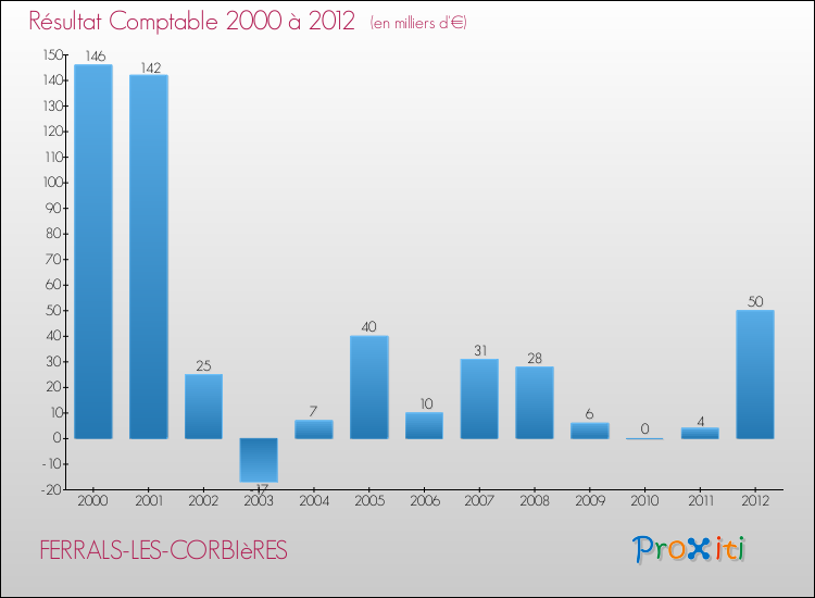 Evolution du résultat comptable pour la commune de FERRALS-LES-CORBIèRES de 2000 à 2012 Evolution du résultat comptable pour FERRALS-LES-CORBIèRES de 2000 à 2012