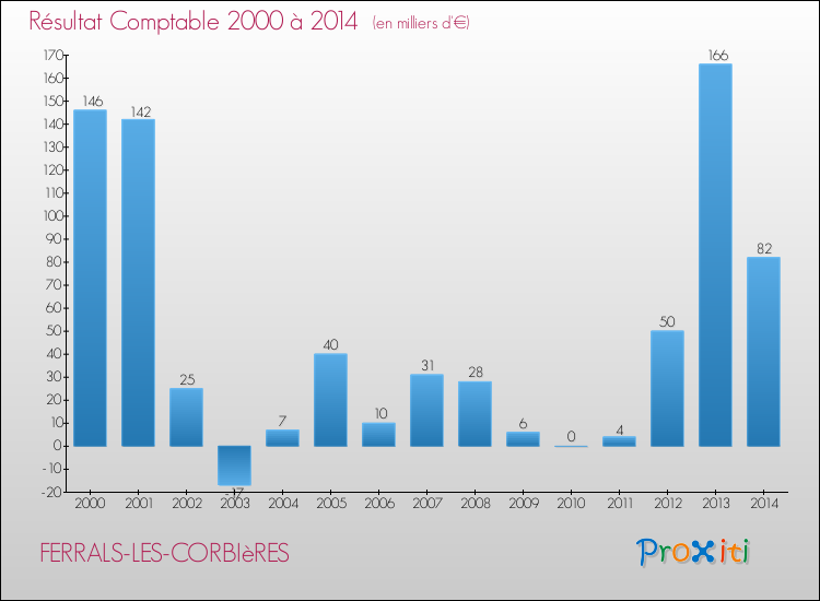 Evolution du résultat comptable pour la commune de FERRALS-LES-CORBIèRES de 2000 à 2014 Evolution du résultat comptable pour FERRALS-LES-CORBIèRES de 2000 à 2014