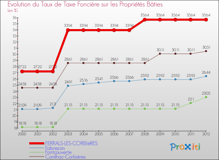 Evolution du taux de la taxe foncière sur le bati pour FERRALS-LES-CORBIèRES et les communes proches de 2000 à 2012 Comparaison des taux de taxe foncière sur le bati pour FERRALS-LES-CORBIèRES et les communes voisines de 2000 à 2012