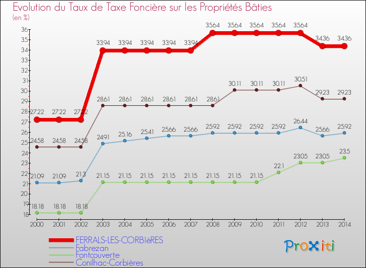 Evolution du taux de la taxe foncière sur le bati pour FERRALS-LES-CORBIèRES et les communes proches de 2000 à 2014 Comparaison des taux de taxe foncière sur le bati pour FERRALS-LES-CORBIèRES et les communes voisines de 2000 à 2014