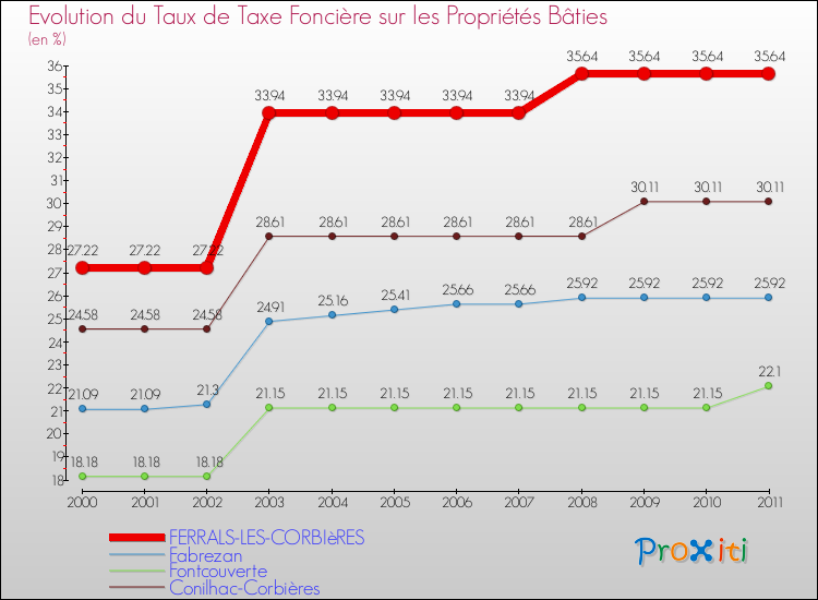 Evolution du taux de la taxe foncière sur le bati pour FERRALS-LES-CORBIèRES et les communes proches Comparaison des taux de taxe foncière sur le bati pour FERRALS-LES-CORBIèRES et les communes voisines