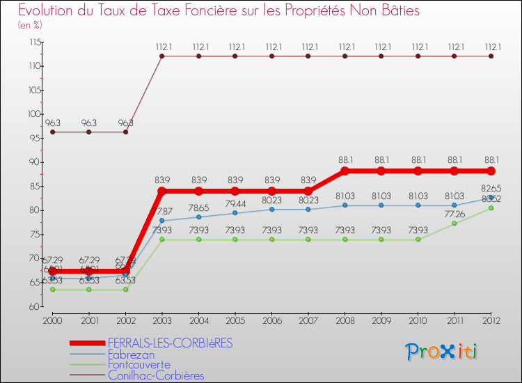 Evolution du taux de la taxe foncière sur les immeubles et terrains non batis pour FERRALS-LES-CORBIèRES et les communes proches de 2000 à 2012 Comparaison des taux de la taxe foncière sur les immeubles et terrains non batis pour FERRALS-LES-CORBIèRES et les communes voisines de 2000 à 2012