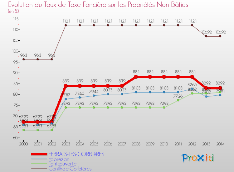 Evolution du taux de la taxe foncière sur les immeubles et terrains non batis pour FERRALS-LES-CORBIèRES et les communes proches de 2000 à 2014 Comparaison des taux de la taxe foncière sur les immeubles et terrains non batis pour FERRALS-LES-CORBIèRES et les communes voisines de 2000 à 2014