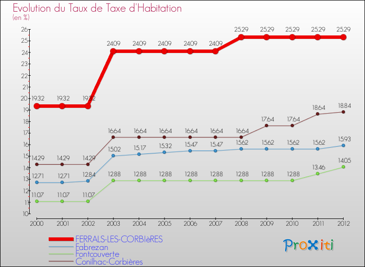 Evolution du taux de la taxe d'habitation pour FERRALS-LES-CORBIèRES et les communes proches Comparaison des taux de la taxe d'habitation pour FERRALS-LES-CORBIèRES et les communes voisines