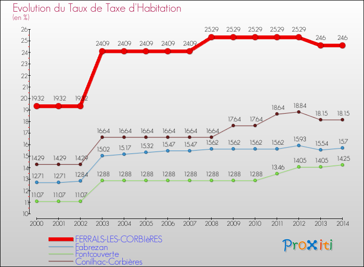Evolution du taux de la taxe d'habitation pour FERRALS-LES-CORBIèRES et les communes proches de 2000 à 2014 Comparaison des taux de la taxe d'habitation pour FERRALS-LES-CORBIèRES et les communes voisines de 2000 à 2014