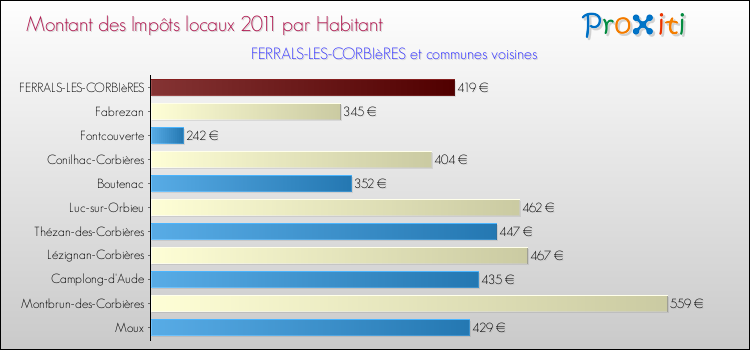 Montant des impôts locaux par Habitant pour FERRALS-LES-CORBIèRES et les communes proches Comparaison des impôts locaux par habitant pour FERRALS-LES-CORBIèRES et les communes voisines
