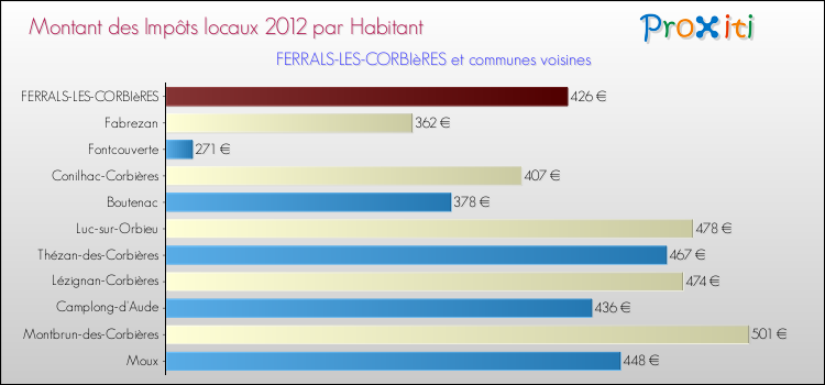 Montant des impôts locaux par Habitant pour FERRALS-LES-CORBIèRES et les communes proches Comparaison des impôts locaux par habitant pour FERRALS-LES-CORBIèRES et les communes voisines