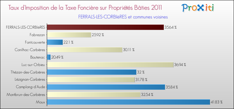 Taux d'imposition de la taxe foncière sur le bati 2011 pour FERRALS-LES-CORBIèRES et les communes proches Comparaison des taux d'imposition de la taxe foncière sur le bati 2011 pour FERRALS-LES-CORBIèRES et les communes voisines