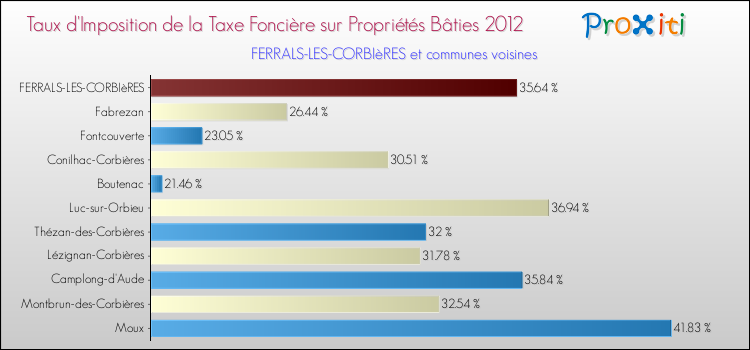 Taux d'imposition de la taxe foncière sur le bati 2012 pour FERRALS-LES-CORBIèRES et les communes proches Comparaison des taux d'imposition de la taxe foncière sur le bati 2012 pour FERRALS-LES-CORBIèRES et les communes voisines