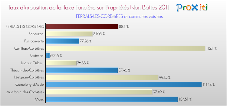 Taux d'imposition de la taxe foncière sur les immeubles et terrains non batis 2011 pour FERRALS-LES-CORBIèRES et les communes proches Comparaison des taux d'imposition de la taxe foncière sur les immeubles et terrains non batis 2011 pour FERRALS-LES-CORBIèRES et les communes voisines