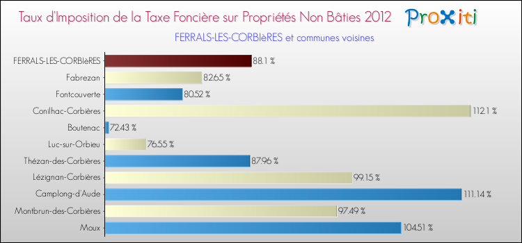 Taux d'imposition de la taxe foncière sur les immeubles et terrains non batis 2012 pour FERRALS-LES-CORBIèRES et les communes proches Comparaison des taux d'imposition de la taxe foncière sur les immeubles et terrains non batis 2012 pour FERRALS-LES-CORBIèRES et les communes voisines