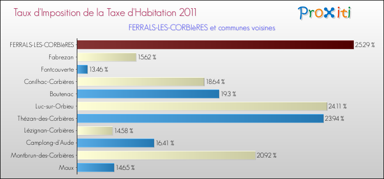Taux d'imposition de la taxe d'habitation 2011 pour FERRALS-LES-CORBIèRES et les communes proches Comparaison des taux d'imposition de la taxe d'habitation 2011 pour FERRALS-LES-CORBIèRES et les communes voisines