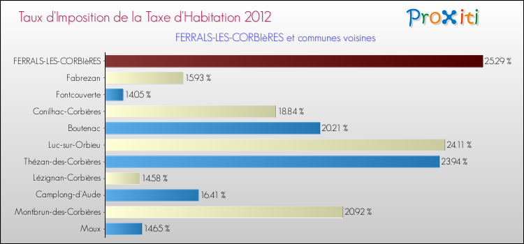 Taux d'imposition de la taxe d'habitation 2012 pour FERRALS-LES-CORBIèRES et les communes proches Comparaison des taux d'imposition de la taxe d'habitation 2012 pour FERRALS-LES-CORBIèRES et les communes voisines