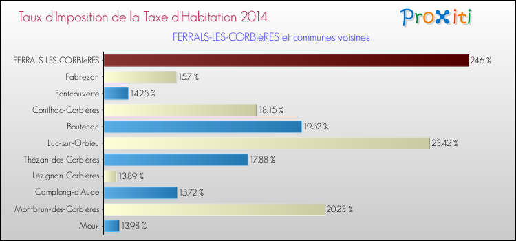 Taux d'imposition de la taxe d'habitation 2014 pour FERRALS-LES-CORBIèRES et les communes proches Comparaison des taux d'imposition de la taxe d'habitation 2014 pour FERRALS-LES-CORBIèRES et les communes voisines