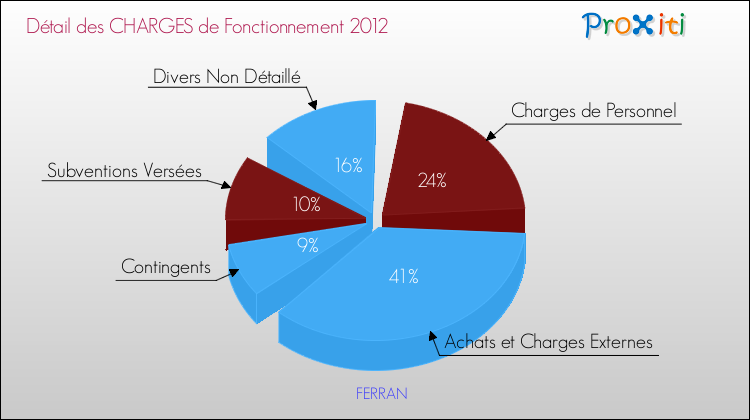 Décomposition des Charges de Fonctionnement 2012 de la commune de FERRAN Charges de Fonctionnement 2012 pour la commune de FERRAN