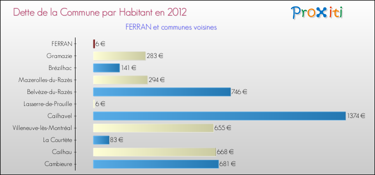Dette par habitant de la commune en 2012 pour FERRAN et les communes proches Comparaison de la dette par habitant de la commune en 2012 pour FERRAN et les communes voisines