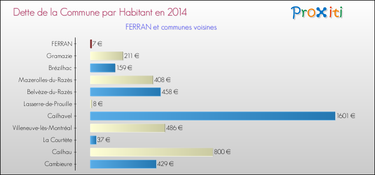 Dette par habitant de la commune en 2014 pour FERRAN et les communes proches Comparaison de la dette par habitant de la commune en 2014 pour FERRAN et les communes voisines