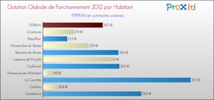 Montant des dotations globales de fonctionnement DGF par Habitant pour FERRAN et les communes proches Comparaison des des dotations globales de fonctionnement DGF par habitant pour FERRAN et les communes voisines